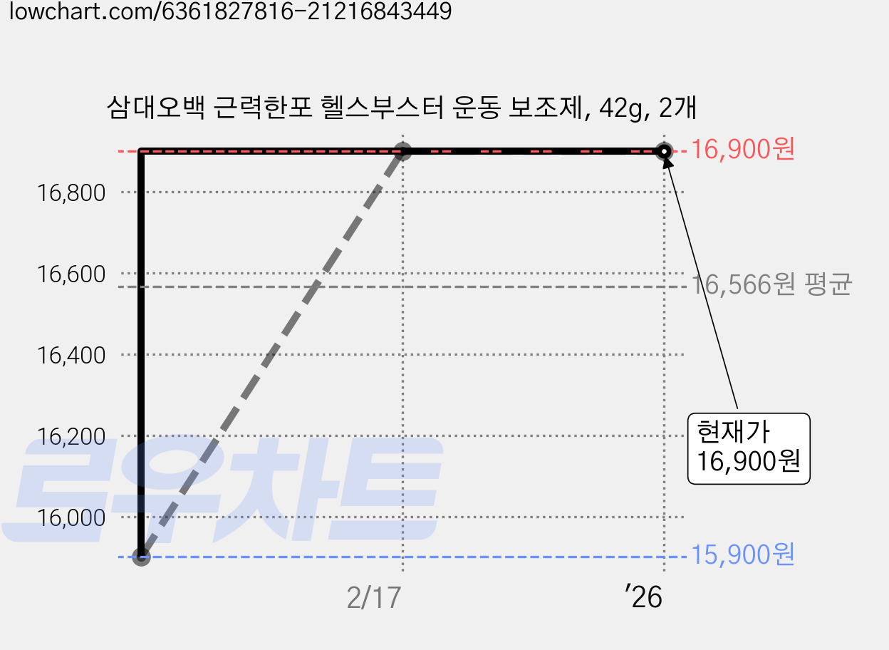 삼대오백 근력한포 헬스부스터 운동 보조제, 42g, 2개 가격 변동 차트, 현재가 16,900원, 역대최저가