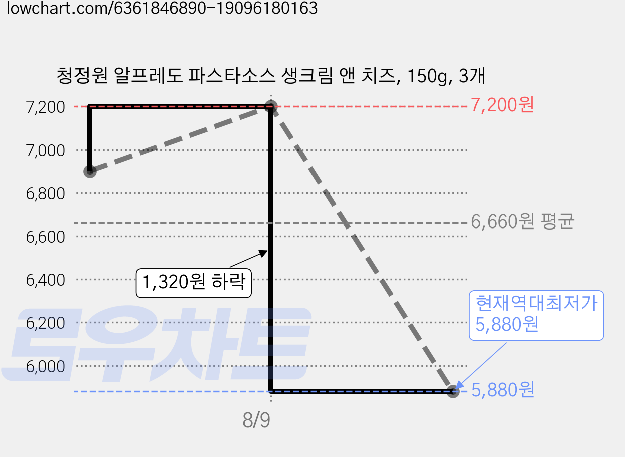 청정원 알프레도 파스타소스 생크림 앤 치즈, 150g, 3개 가격 변동 차트, 현재가 5,880원, 역대최저가