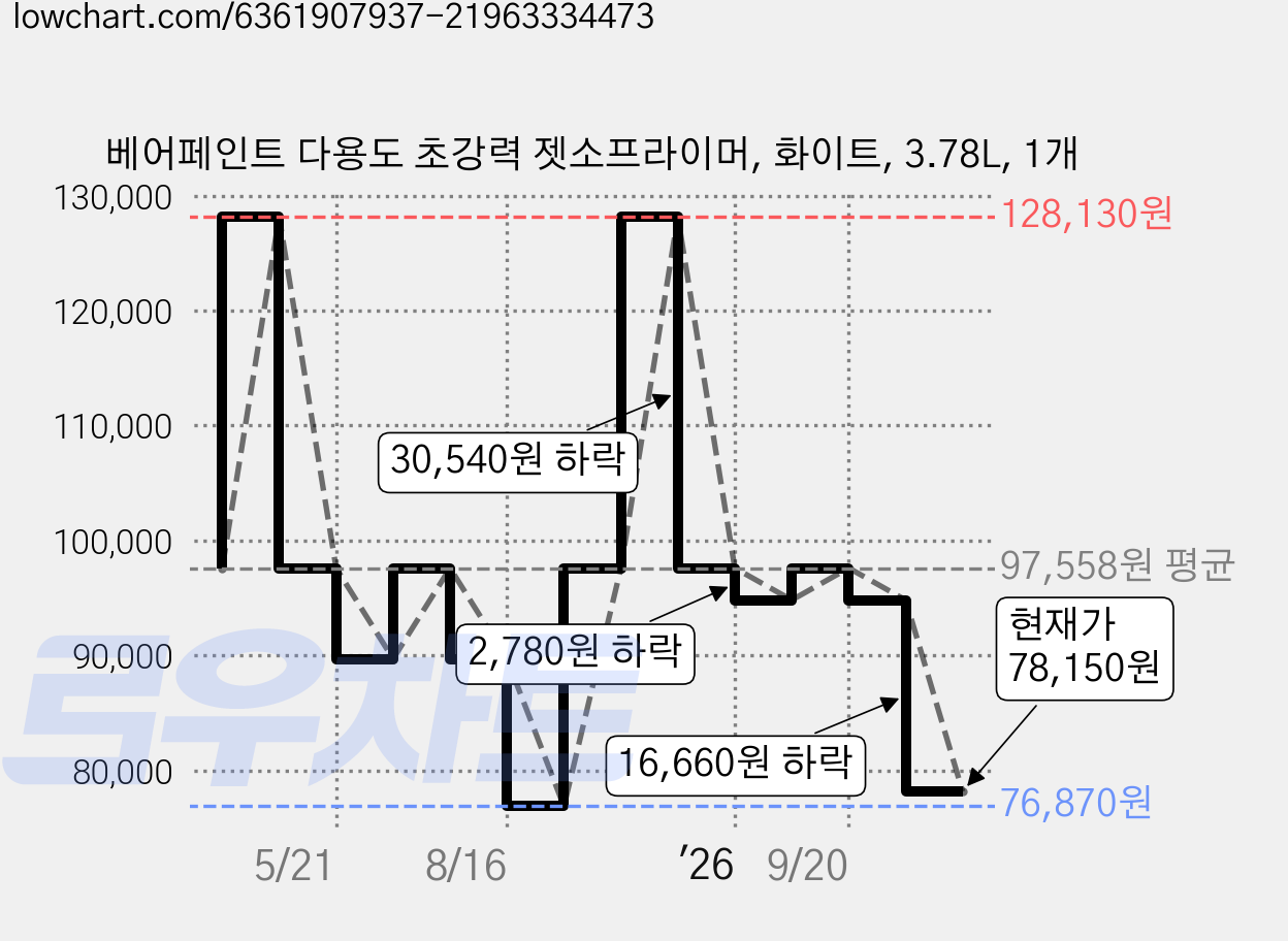 베어페인트 다용도 초강력 젯소프라이머, 화이트, 3.78L, 1개 가격 변동 차트, 현재가 78,150원, 관측 최저가 76,870원
