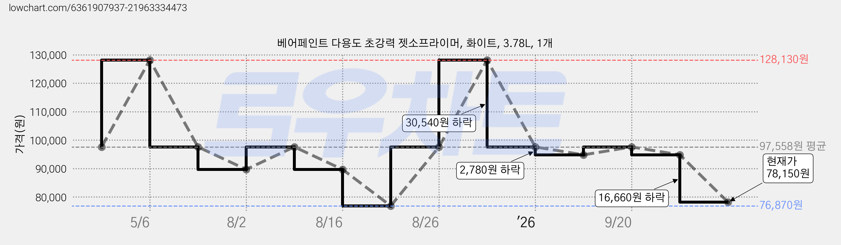 베어페인트 다용도 초강력 젯소프라이머, 화이트, 3.78L, 1개 가격 변동 차트, 현재가 78,150원, 관측 최저가 76,870원