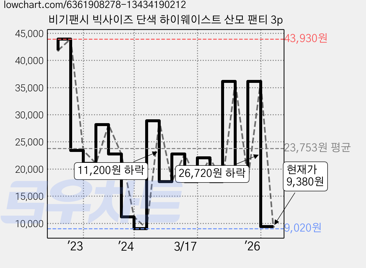 비기팬시 빅사이즈 단색 하이웨이스트 산모 팬티 3p 가격 변동 차트, 현재가 9,380원, 관측 최저가 9,020원