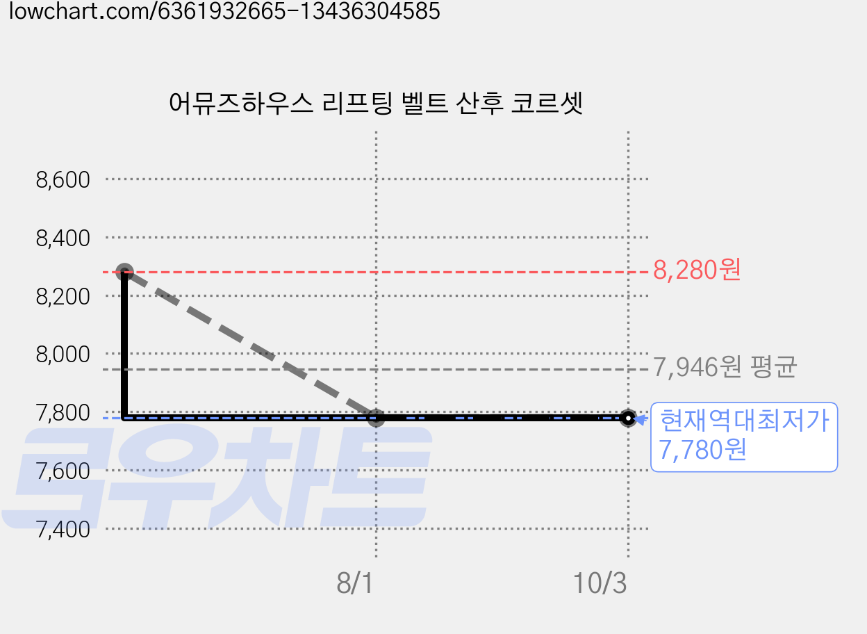 어뮤즈하우스 리프팅 벨트 산후 코르셋 가격 변동 차트, 현재가 7,780원, 역대최저가