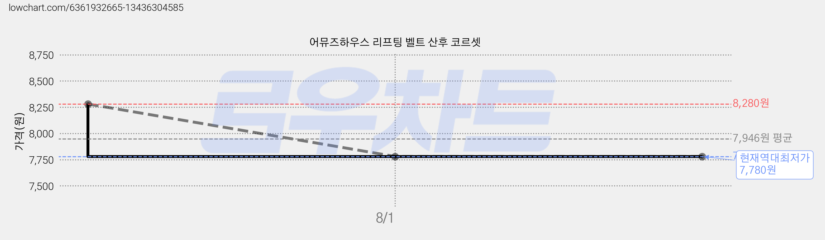어뮤즈하우스 리프팅 벨트 산후 코르셋 가격 변동 차트, 현재가 7,780원, 역대최저가
