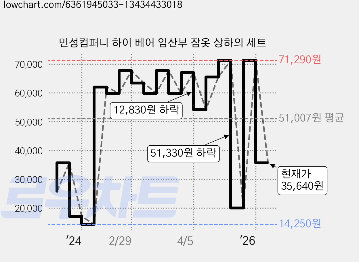 민성컴퍼니 하이 베어 임산부 잠옷 상하의 세트 가격 변동 차트, 현재가 35,640원, 관측 최저가 14,250원