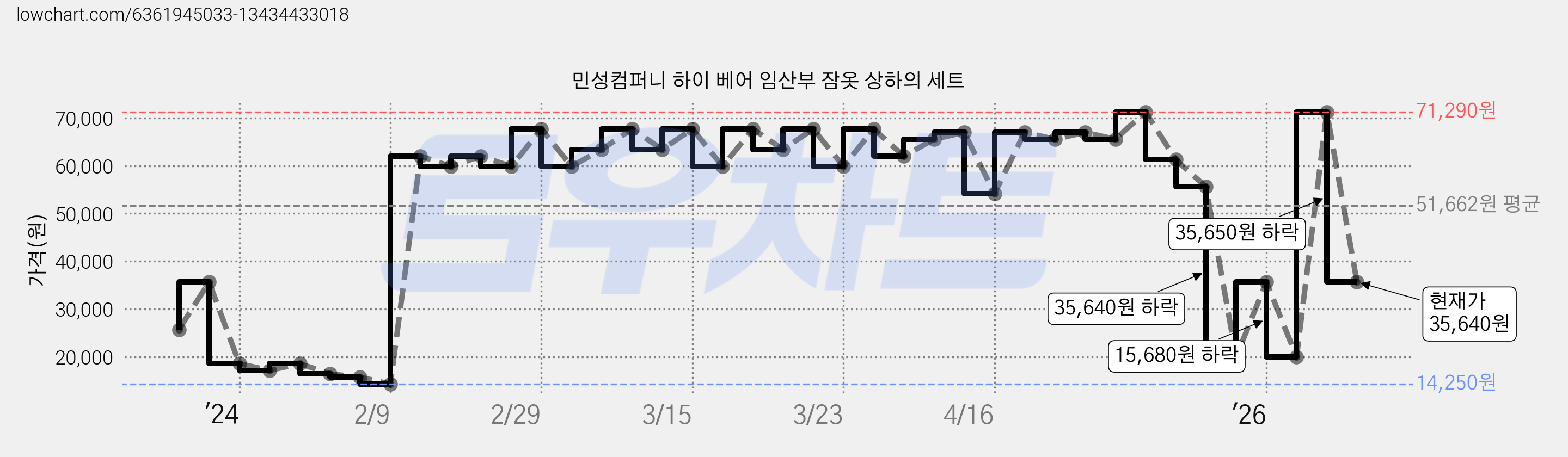 민성컴퍼니 하이 베어 임산부 잠옷 상하의 세트 가격 변동 차트, 현재가 35,640원, 관측 최저가 14,250원