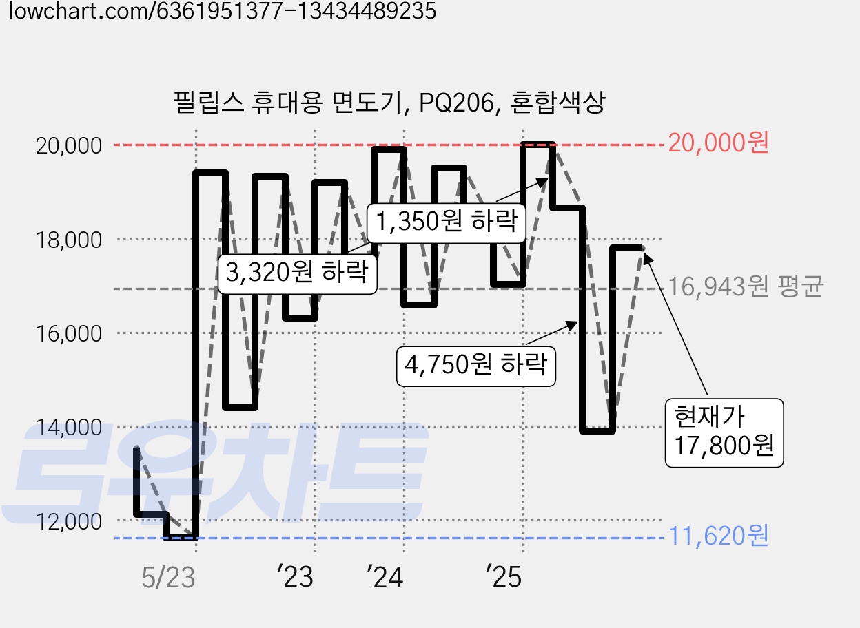 필립스 휴대용 면도기, PQ206, 혼합색상 가격 변동 차트, 현재가 17,800원, 관측 최저가 11,620원