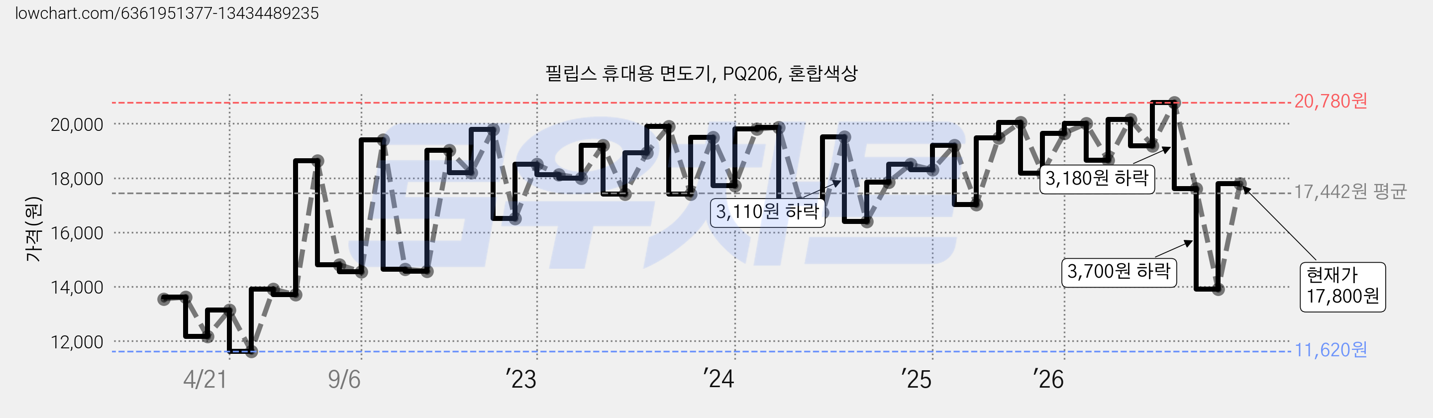 필립스 휴대용 면도기, PQ206, 혼합색상 가격 변동 차트, 현재가 17,800원, 관측 최저가 11,620원