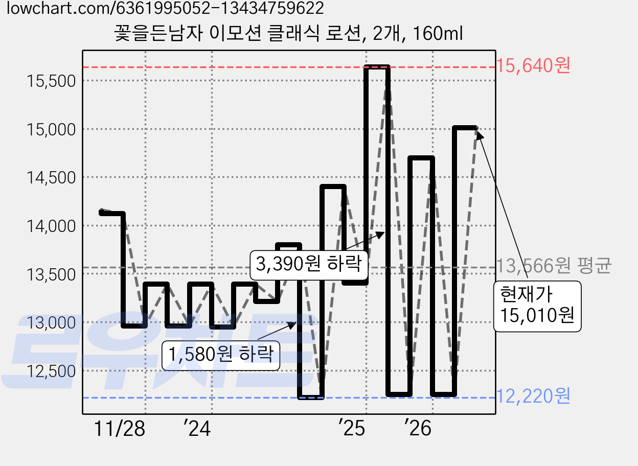 꽃을든남자 이모션 클래식 로션, 2개, 160ml 가격 변동 차트, 현재가 15,010원, 관측 최저가 12,220원