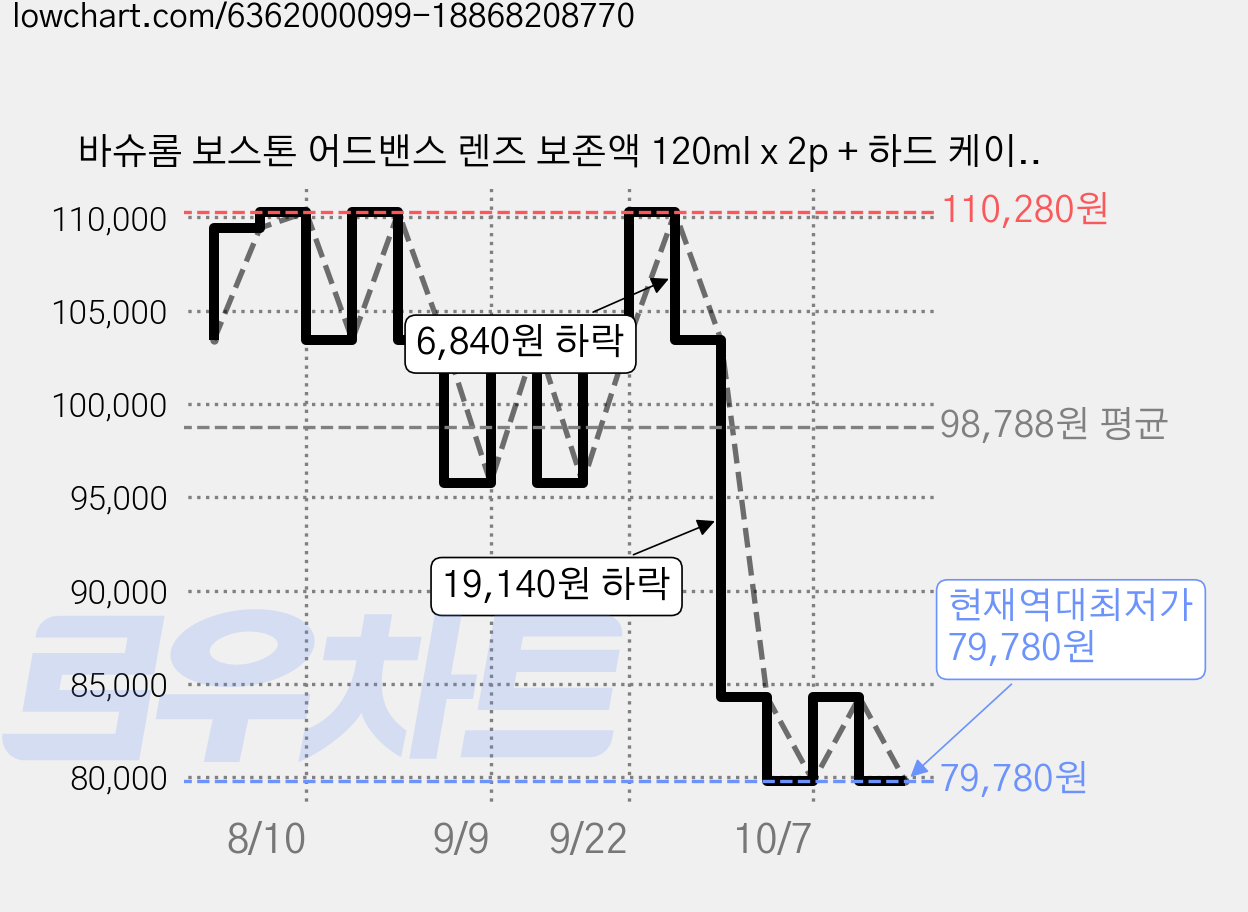 바슈롬 보스톤 어드밴스 렌즈 보존액 120ml x 2p + 하드 케이스 세트, 6세트, 240ml 가격 변동 차트, 현재가 79,780원, 역대최저가