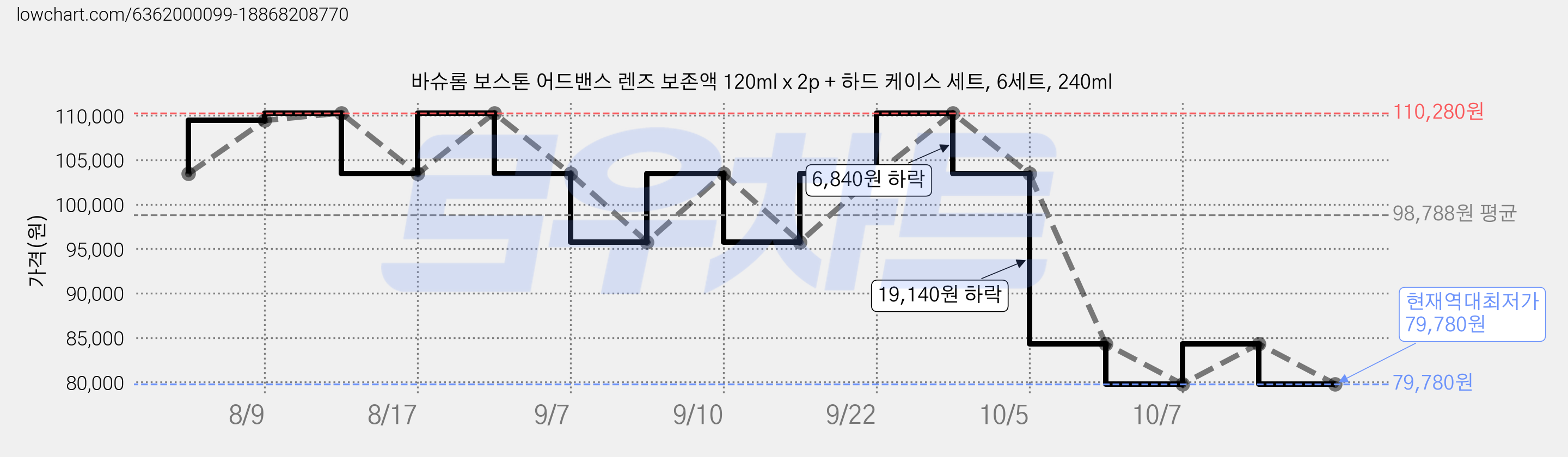 바슈롬 보스톤 어드밴스 렌즈 보존액 120ml x 2p + 하드 케이스 세트, 6세트, 240ml 가격 변동 차트, 현재가 79,780원, 역대최저가