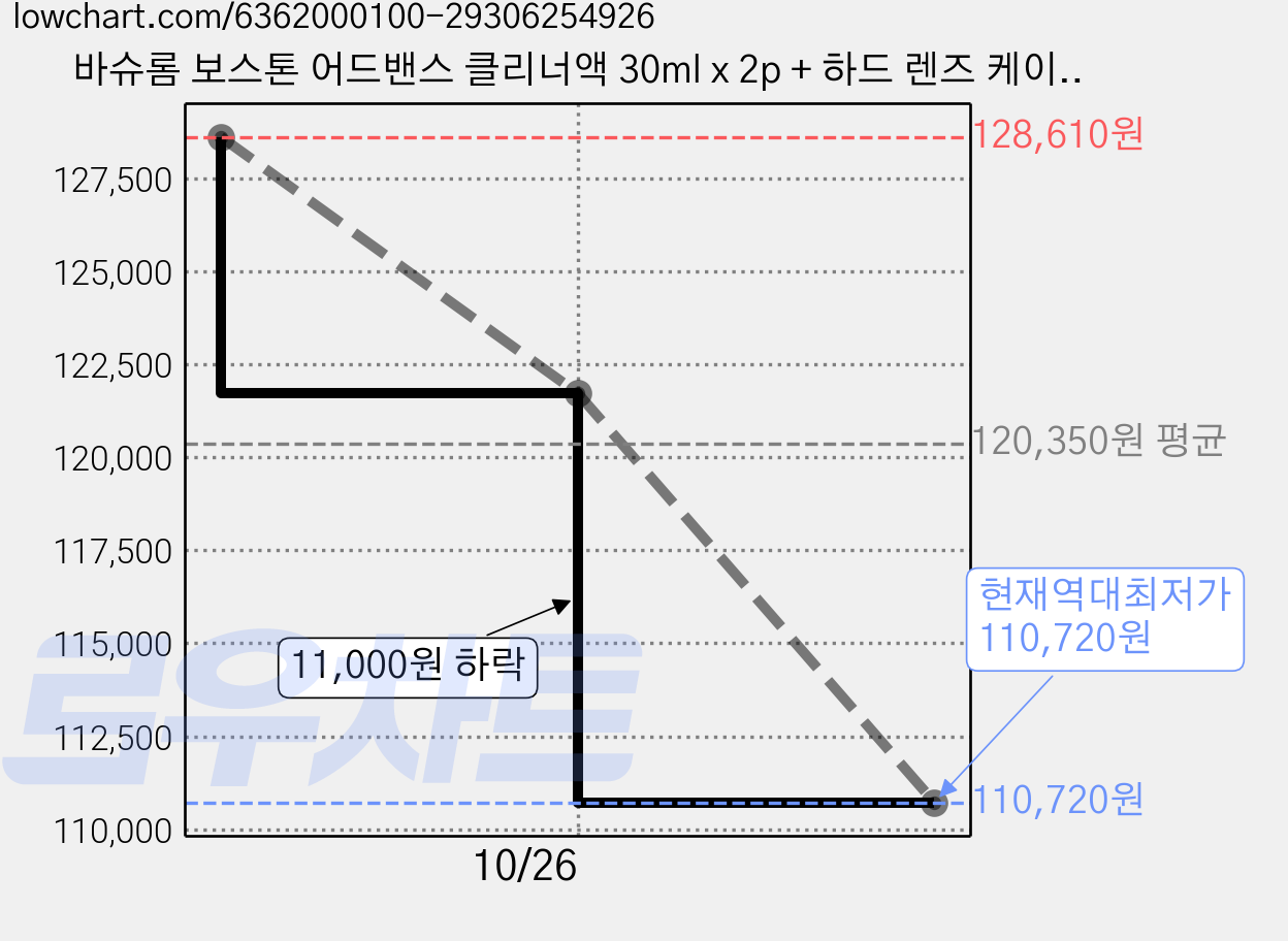 바슈롬 보스톤 어드밴스 클리너액 30ml x 2p + 하드 렌즈 케이스 세트, 8세트 가격 변동 차트, 현재가 110,720원, 역대최저가