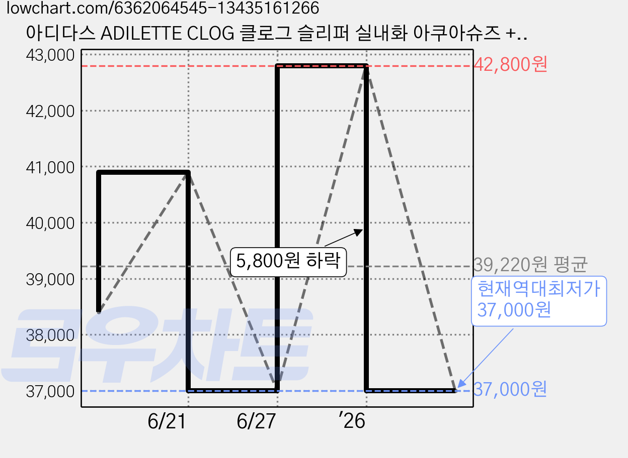 아디다스 ADILETTE CLOG 클로그 슬리퍼 실내화 아쿠아슈즈 + 패션마스크 가격 변동 차트, 현재가 37,000원, 역대최저가