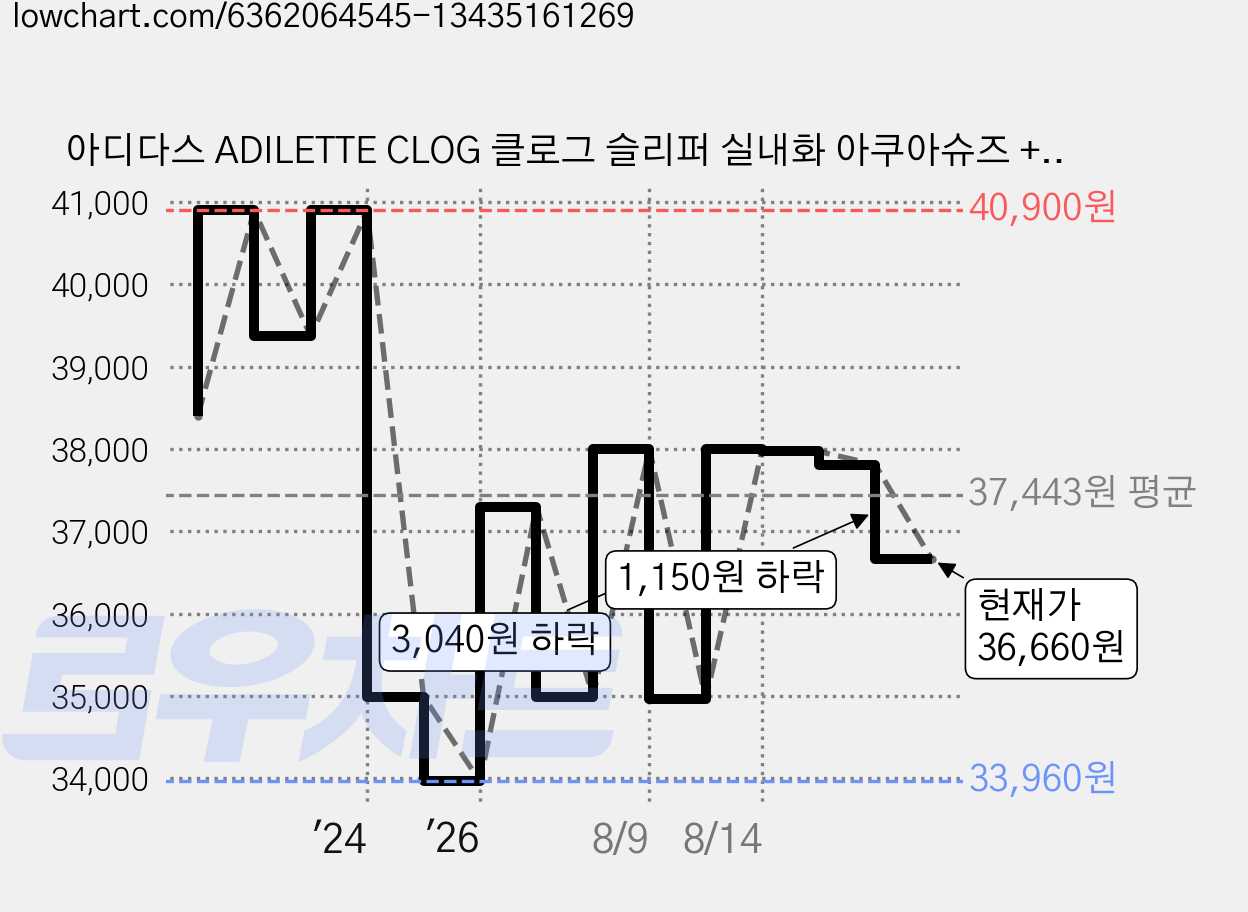 아디다스 ADILETTE CLOG 클로그 슬리퍼 실내화 아쿠아슈즈 + 패션마스크 가격 변동 차트, 현재가 36,660원, 관측 최저가 33,960원