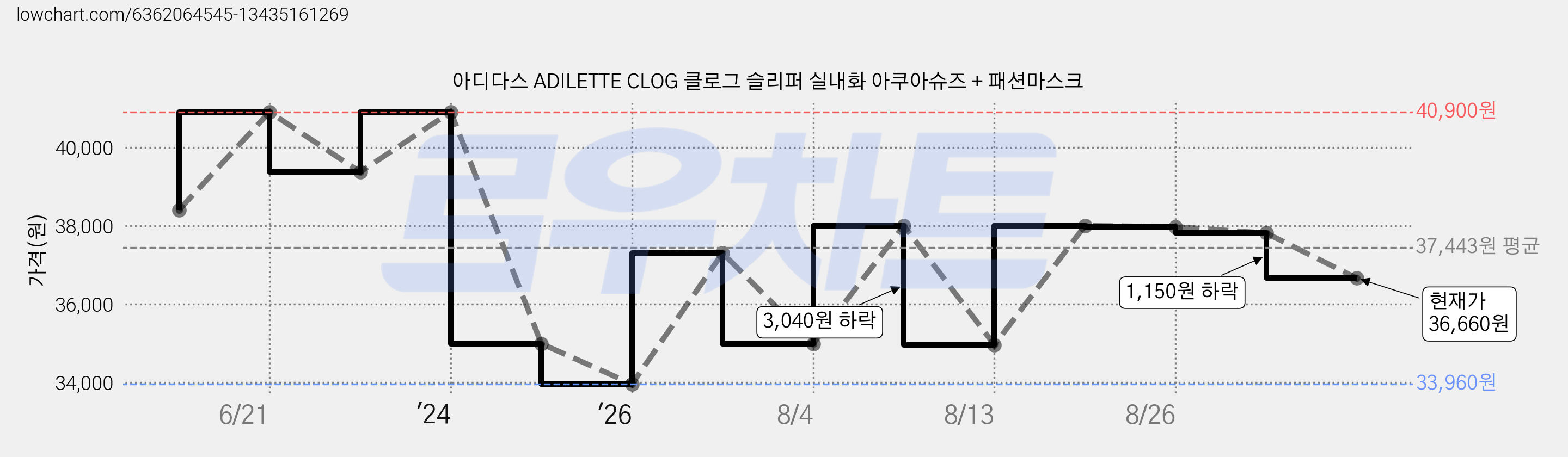 아디다스 ADILETTE CLOG 클로그 슬리퍼 실내화 아쿠아슈즈 + 패션마스크 가격 변동 차트, 현재가 36,660원, 관측 최저가 33,960원