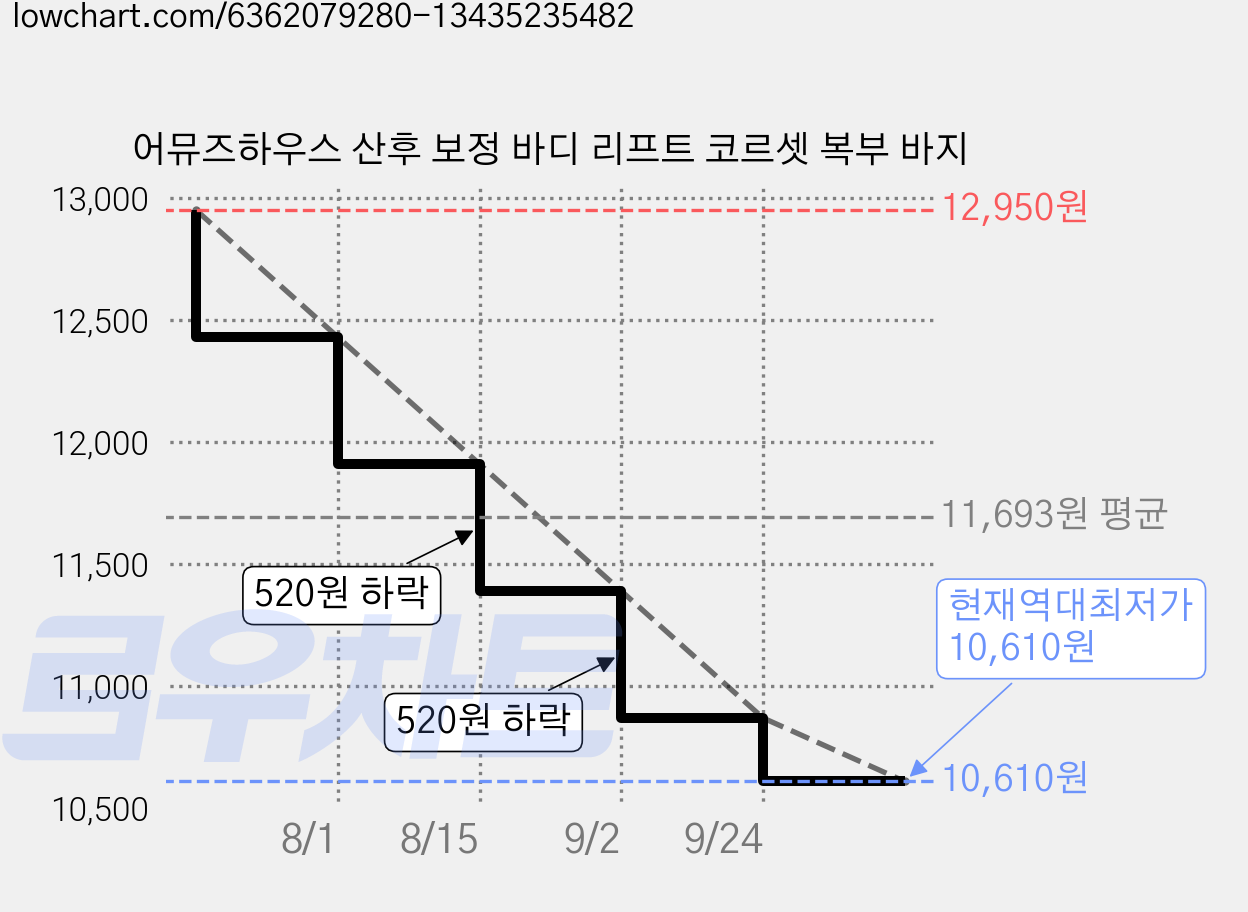 어뮤즈하우스 산후 보정 바디 리프트 코르셋 복부 바지 가격 변동 차트, 현재가 10,610원, 역대최저가