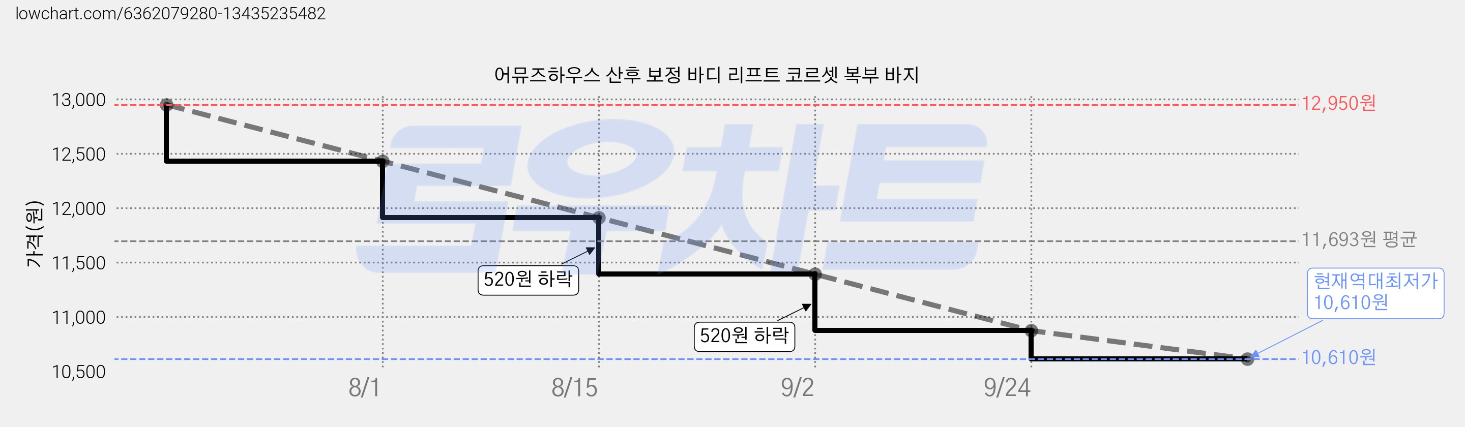 어뮤즈하우스 산후 보정 바디 리프트 코르셋 복부 바지 가격 변동 차트, 현재가 10,610원, 역대최저가