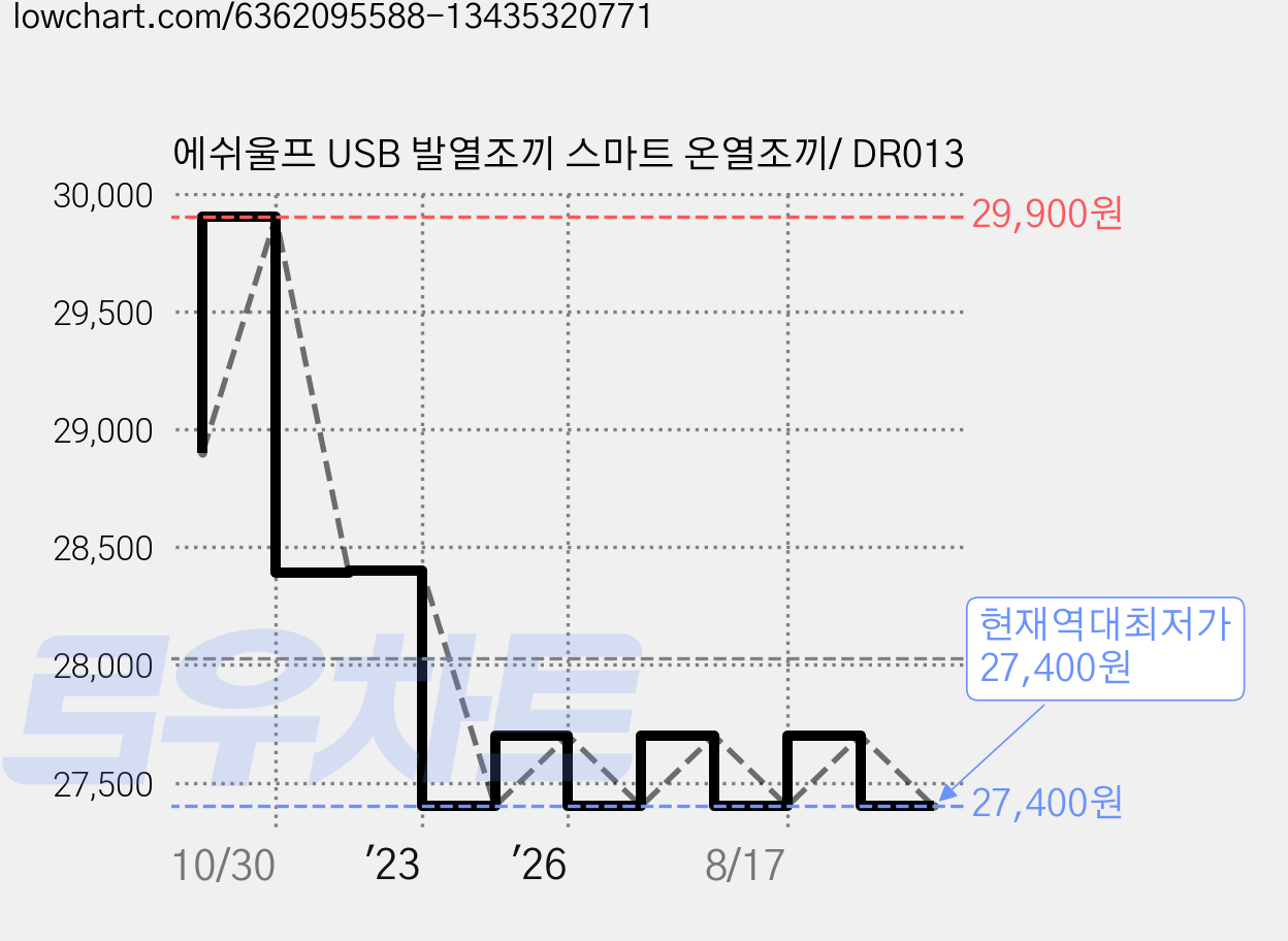 에쉬울프 USB 발열조끼 스마트 온열조끼/ DR013 가격 변동 차트, 현재가 27,400원, 역대최저가
