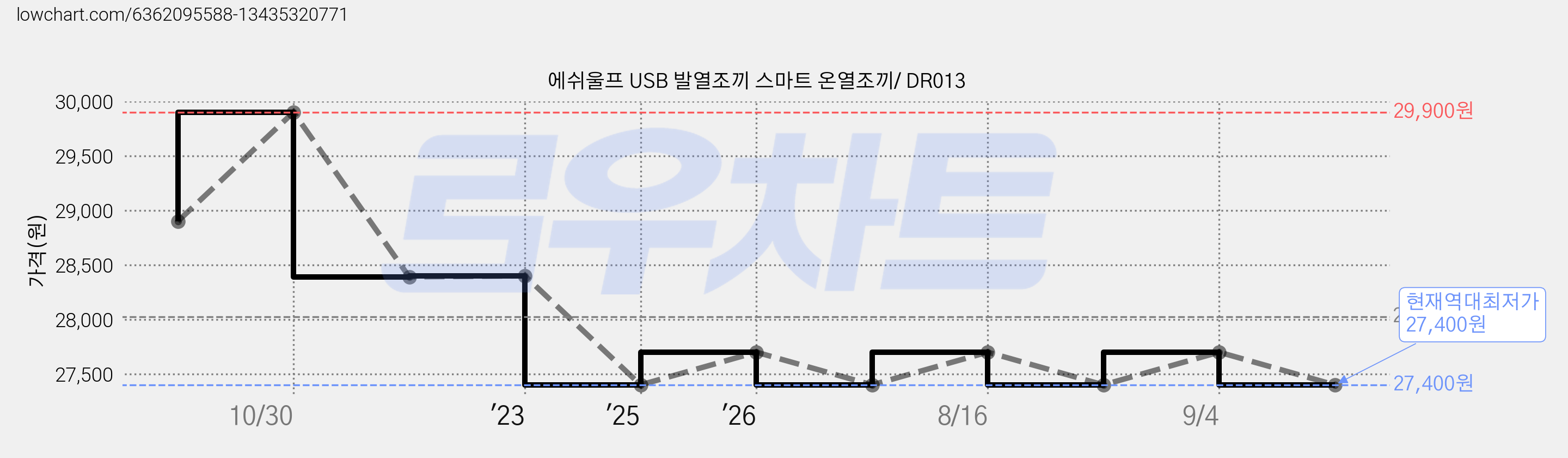 에쉬울프 USB 발열조끼 스마트 온열조끼/ DR013 가격 변동 차트, 현재가 27,400원, 역대최저가