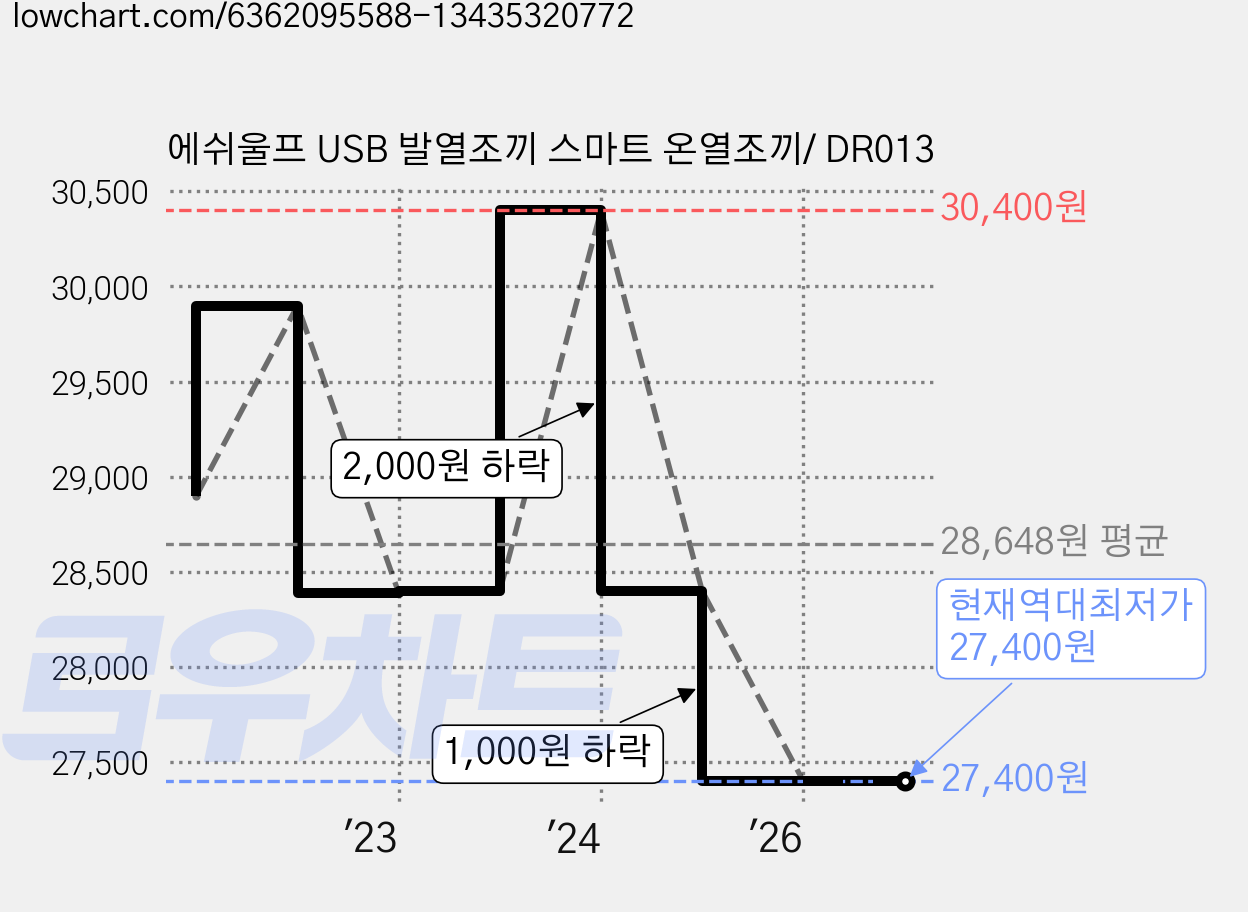 에쉬울프 USB 발열조끼 스마트 온열조끼/ DR013 가격 변동 차트, 현재가 27,400원, 역대최저가