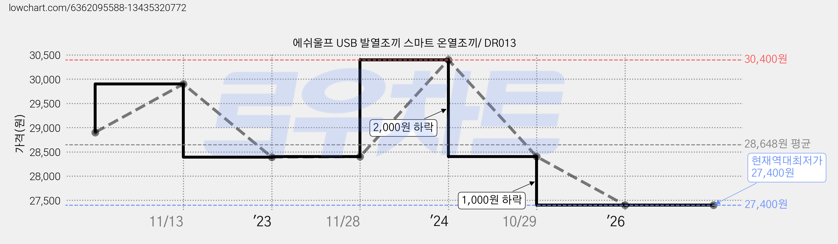에쉬울프 USB 발열조끼 스마트 온열조끼/ DR013 가격 변동 차트, 현재가 27,400원, 역대최저가