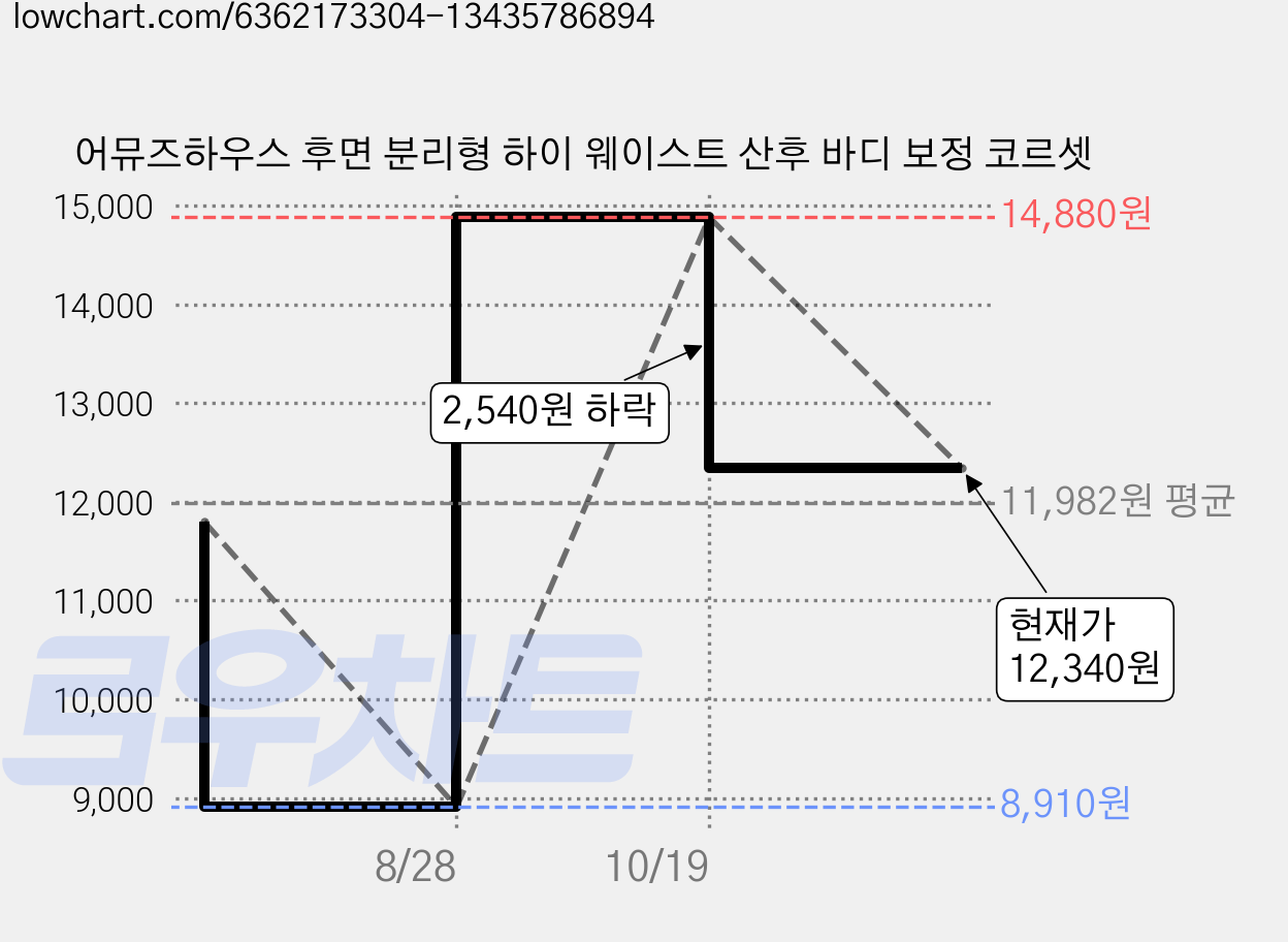 어뮤즈하우스 후면 분리형 하이 웨이스트 산후 바디 보정 코르셋 가격 변동 차트, 현재가 12,340원, 관측 최저가 8,910원