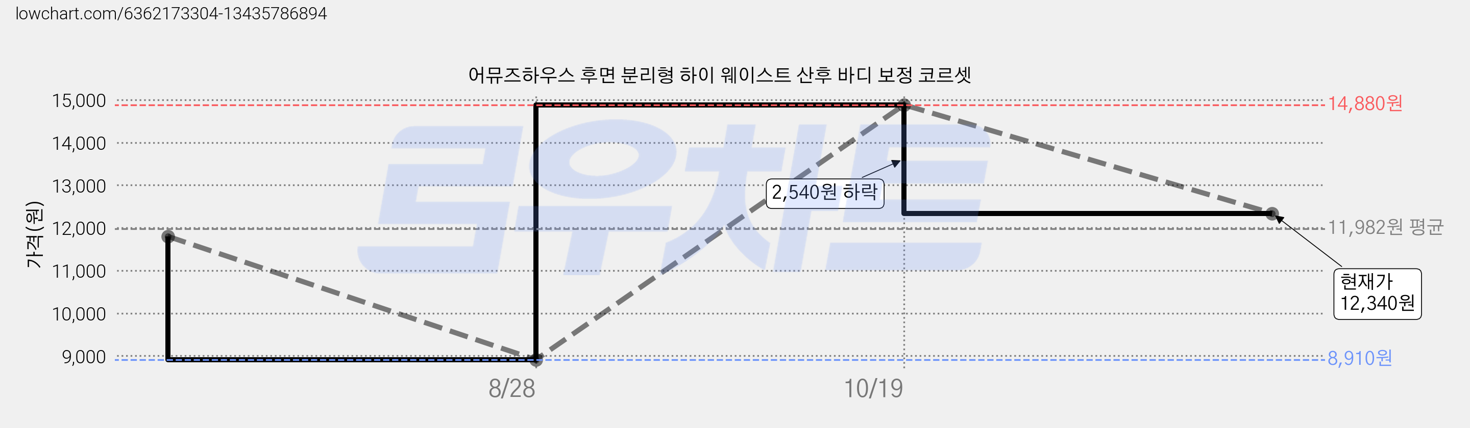 어뮤즈하우스 후면 분리형 하이 웨이스트 산후 바디 보정 코르셋 가격 변동 차트, 현재가 12,340원, 관측 최저가 8,910원