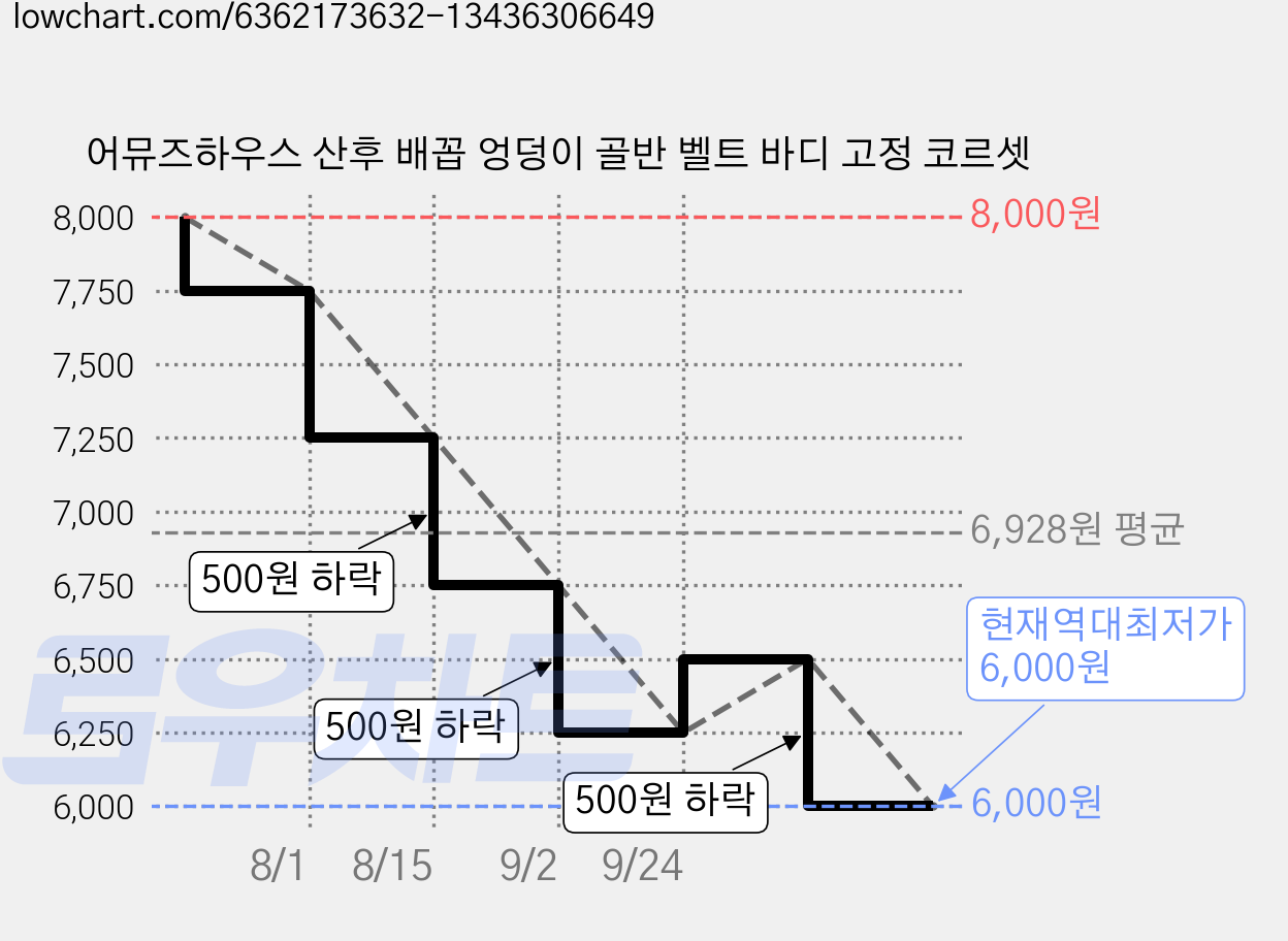 어뮤즈하우스 산후 배꼽 엉덩이 골반 벨트 바디 고정 코르셋 가격 변동 차트, 현재가 6,000원, 역대최저가