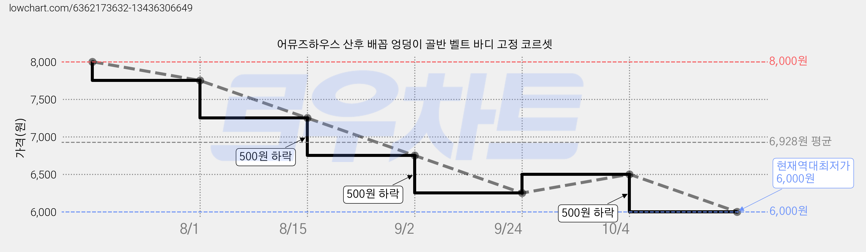 어뮤즈하우스 산후 배꼽 엉덩이 골반 벨트 바디 고정 코르셋 가격 변동 차트, 현재가 6,000원, 역대최저가