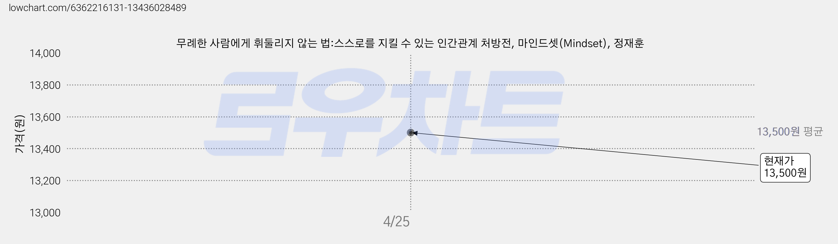 무례한 사람에게 휘둘리지 않는 법:스스로를 지킬 수 있는 인간관계 처방전, 마인드셋(Mindset), 정재훈 가격 변동 차트, 현재가 13,500원