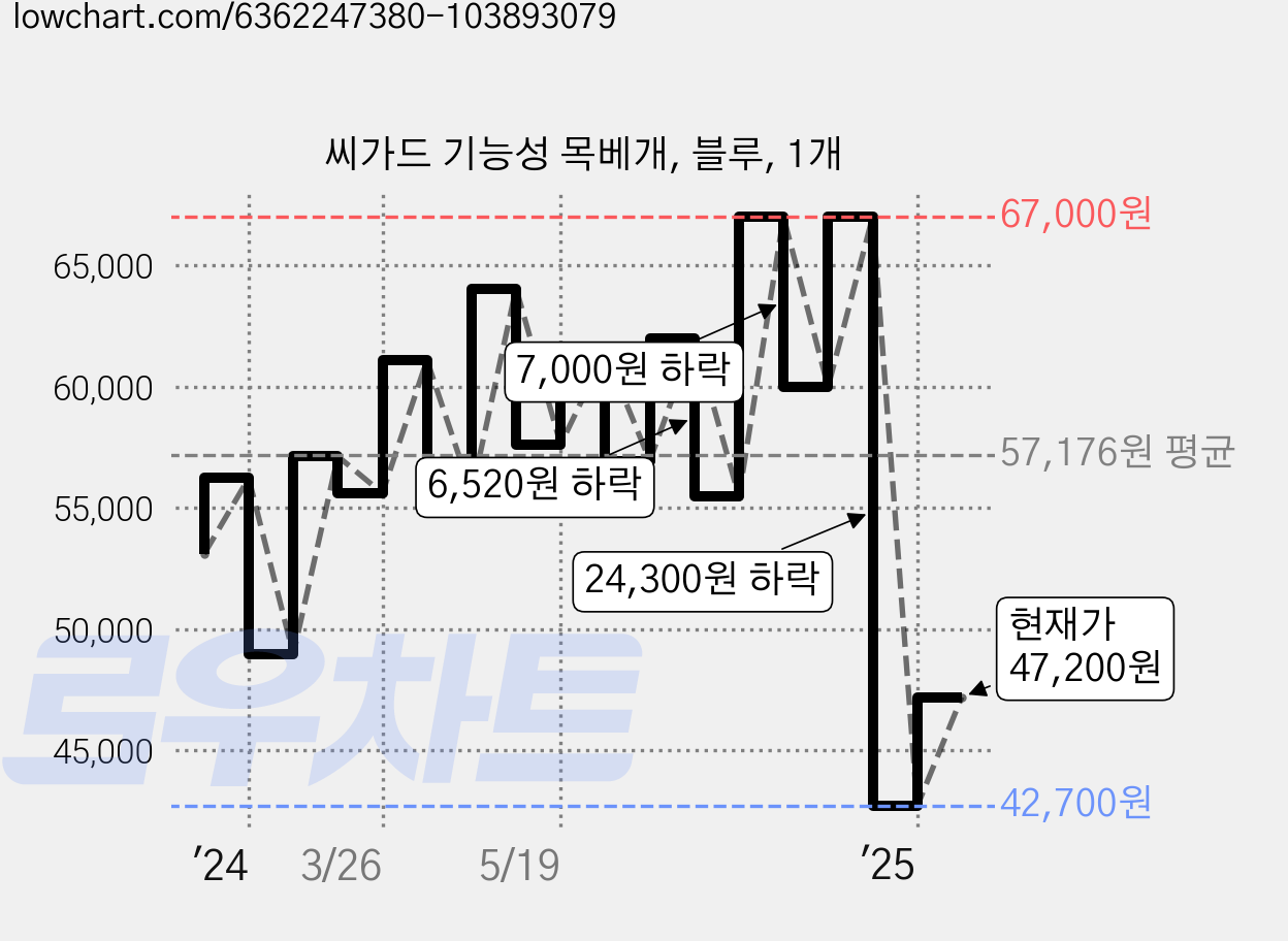 씨가드 기능성 목베개, 블루, 1개 가격 변동 차트, 현재가 47,200원, 관측 최저가 42,700원