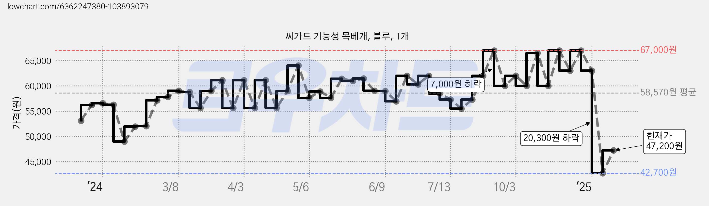 씨가드 기능성 목베개, 블루, 1개 가격 변동 차트, 현재가 47,200원, 관측 최저가 42,700원
