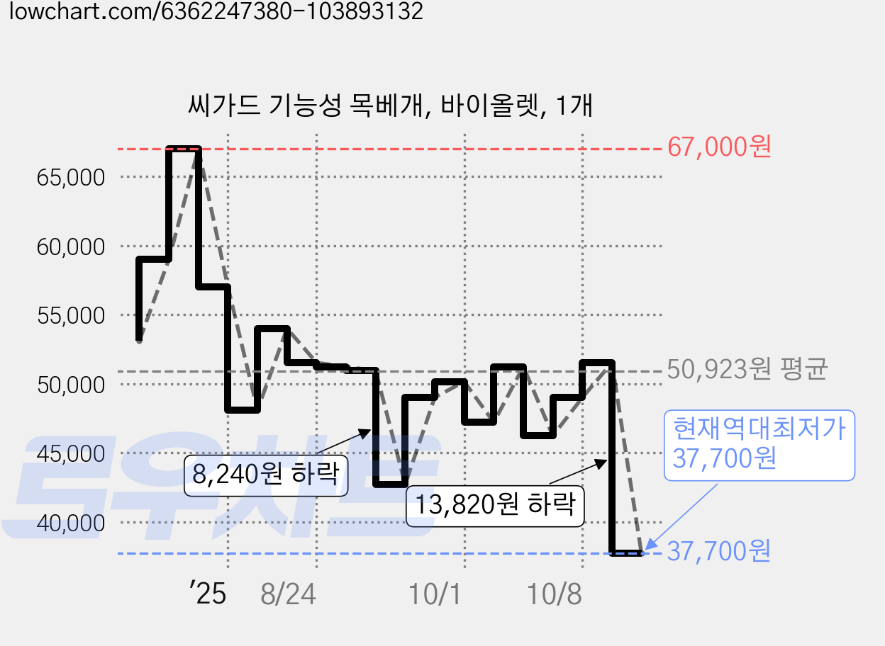 씨가드 기능성 목베개, 바이올렛, 1개 가격 변동 차트, 현재가 37,700원, 역대최저가