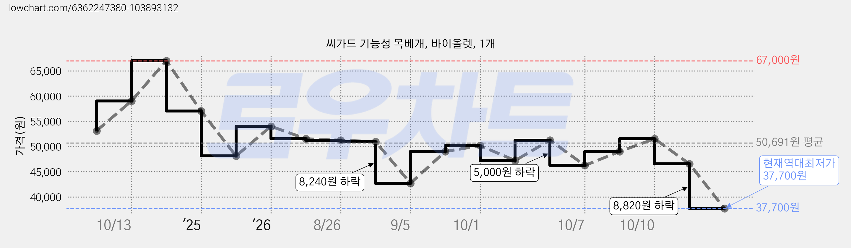 씨가드 기능성 목베개, 바이올렛, 1개 가격 변동 차트, 현재가 37,700원, 역대최저가