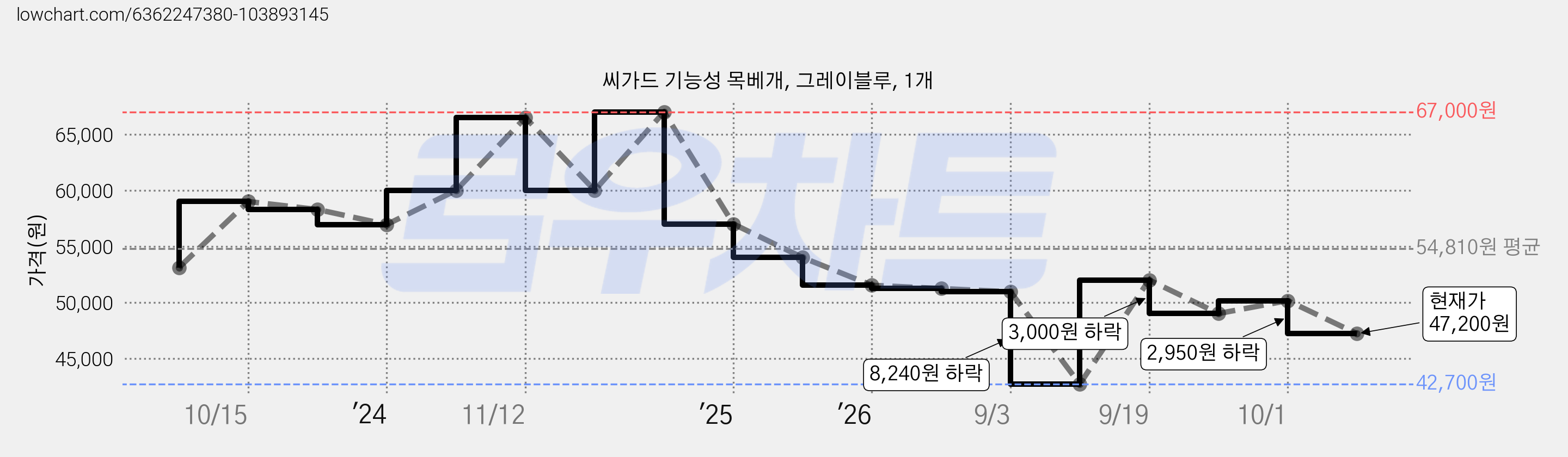 씨가드 기능성 목베개, 그레이블루, 1개 가격 변동 차트, 현재가 47,200원, 관측 최저가 42,700원