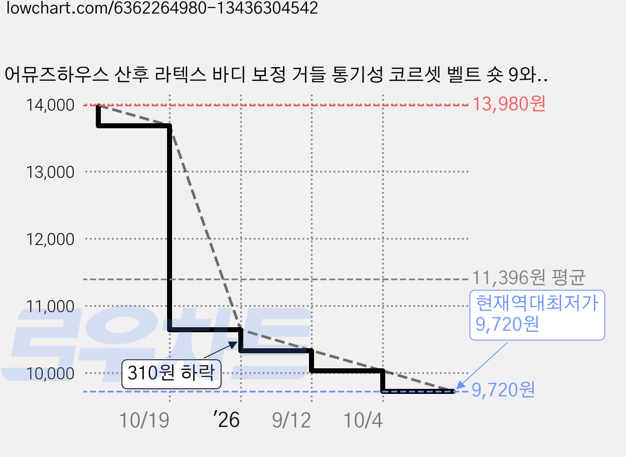 어뮤즈하우스 산후 라텍스 바디 보정 거들 통기성 코르셋 벨트 숏 9와이어 가격 변동 차트, 현재가 9,720원, 역대최저가