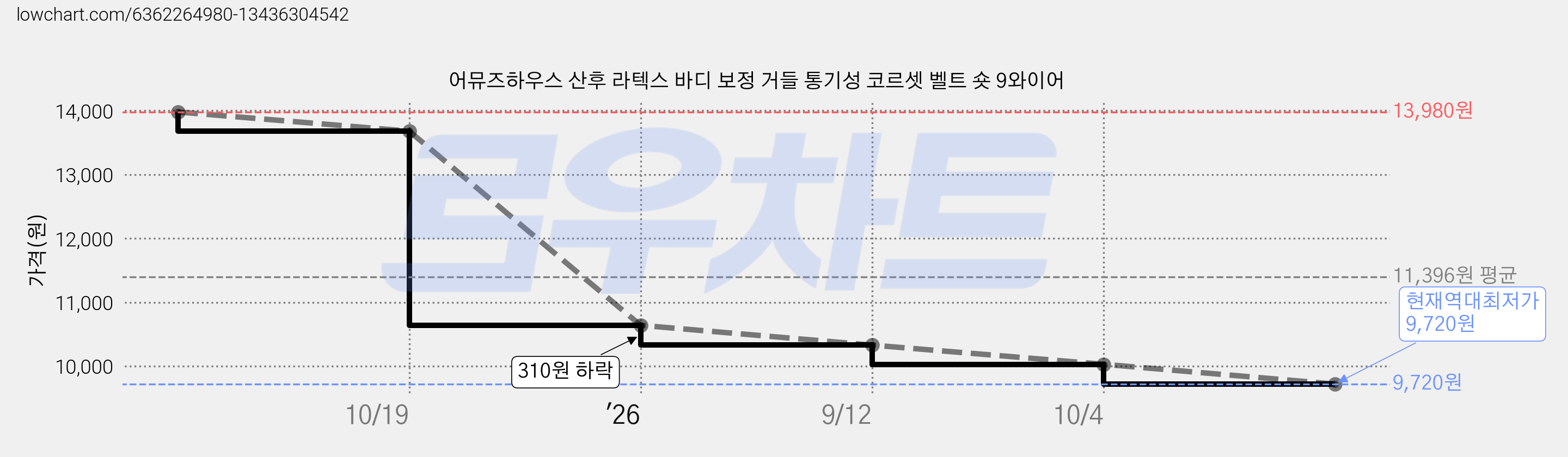어뮤즈하우스 산후 라텍스 바디 보정 거들 통기성 코르셋 벨트 숏 9와이어 가격 변동 차트, 현재가 9,720원, 역대최저가