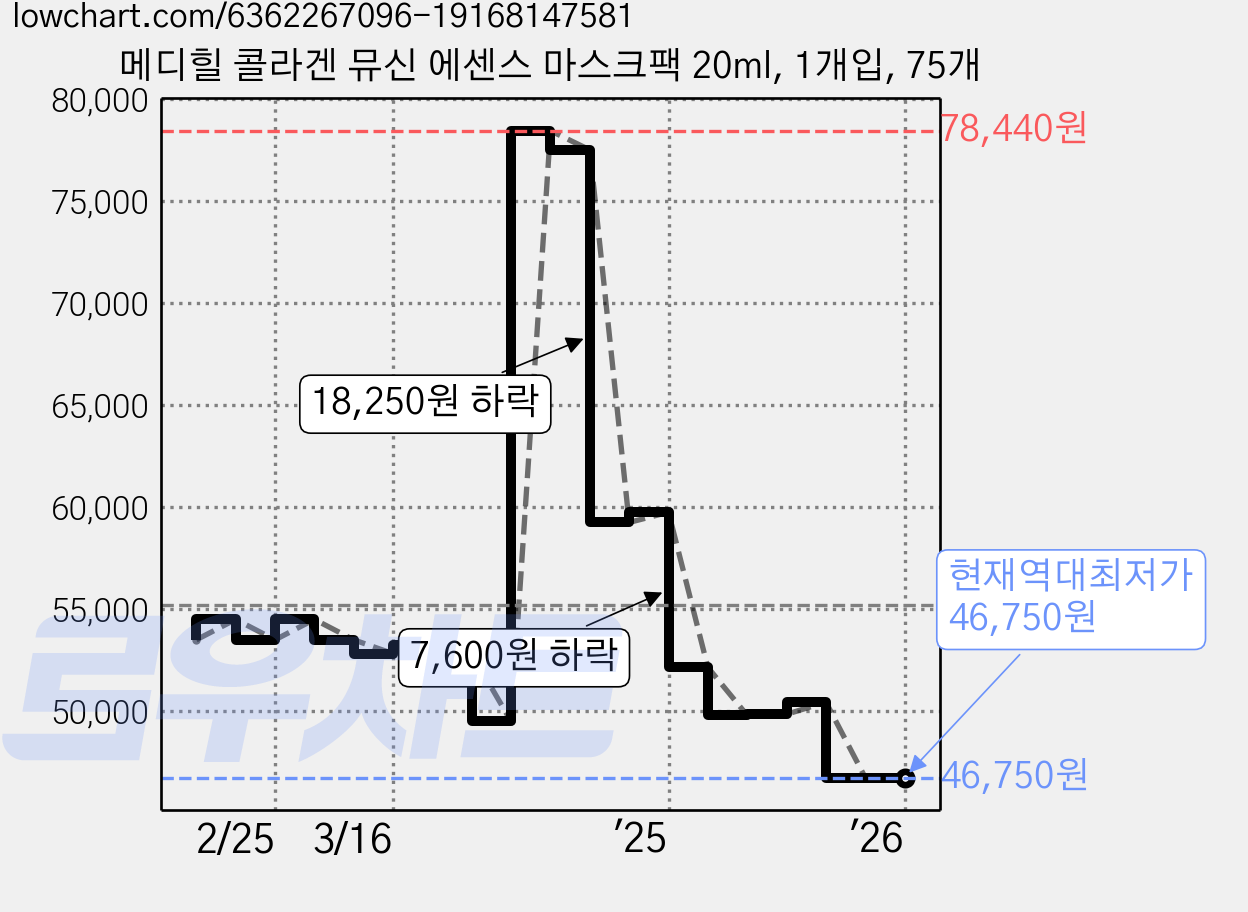 메디힐 콜라겐 뮤신 에센스 마스크팩 20ml, 1개입, 75개 가격 변동 차트, 현재가 46,750원, 역대최저가