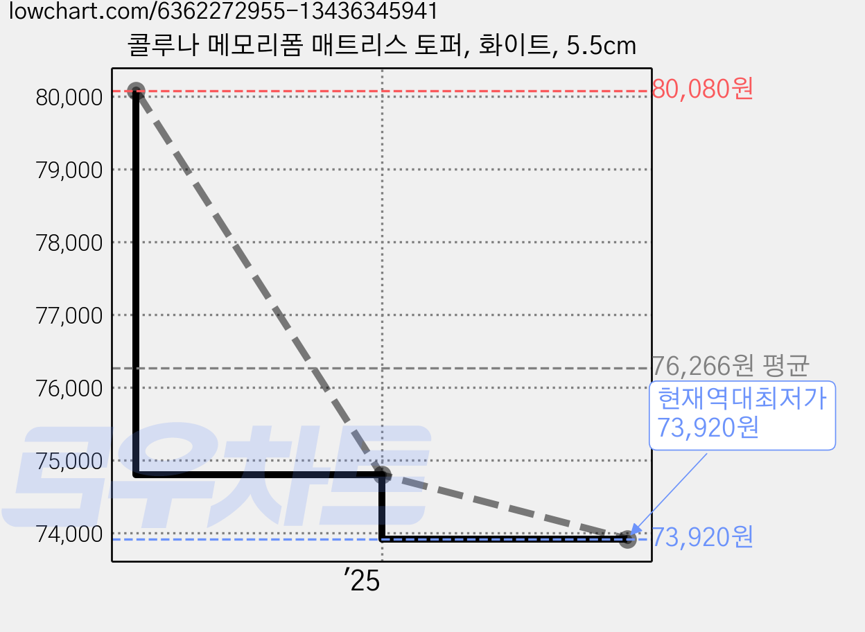 콜루나 메모리폼 매트리스 토퍼, 화이트, 5.5cm 가격 변동 차트, 현재가 73,920원, 역대최저가