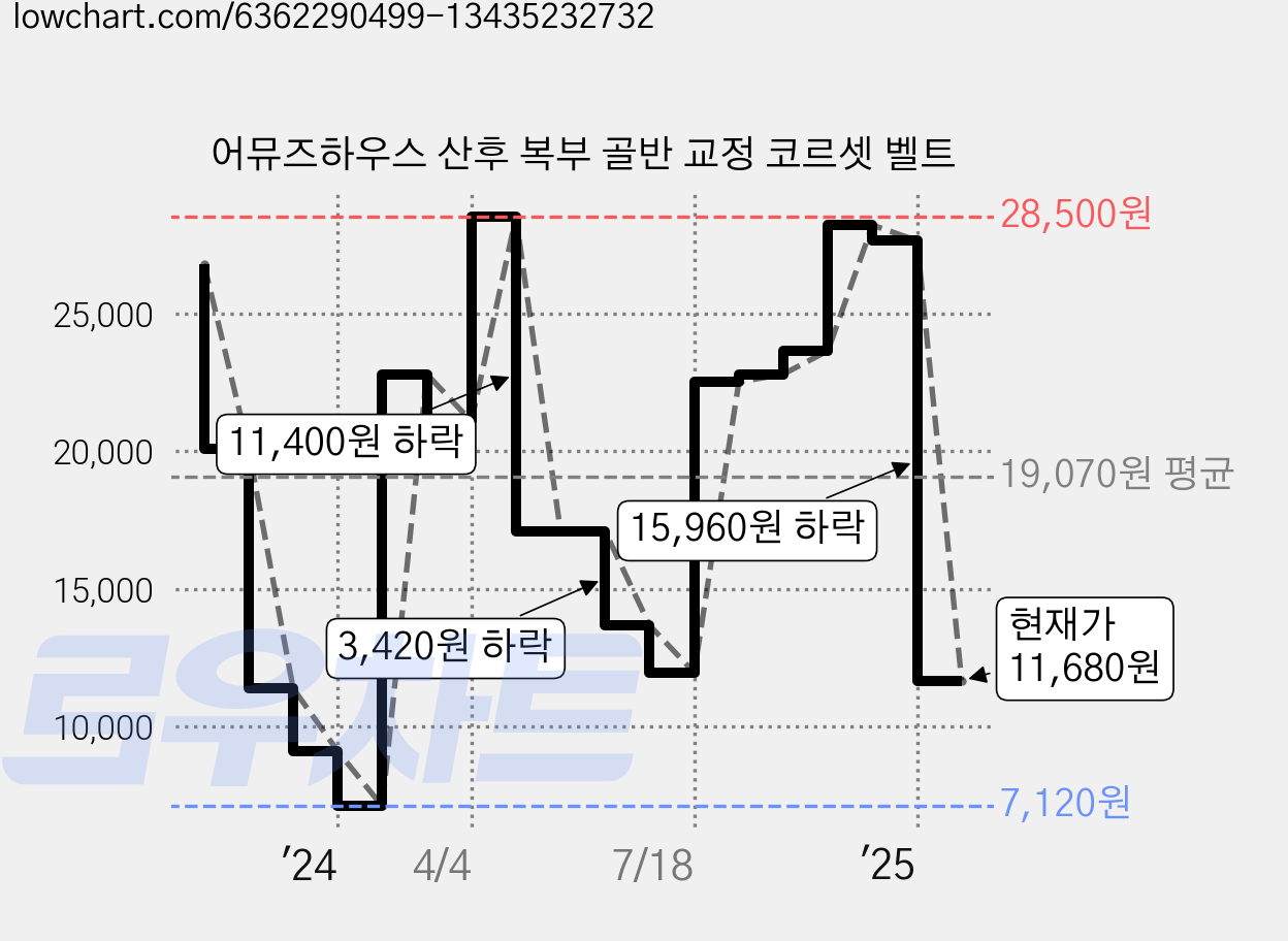 어뮤즈하우스 산후 복부 골반 교정 코르셋 벨트 가격 변동 차트, 현재가 11,680원, 관측 최저가 7,120원