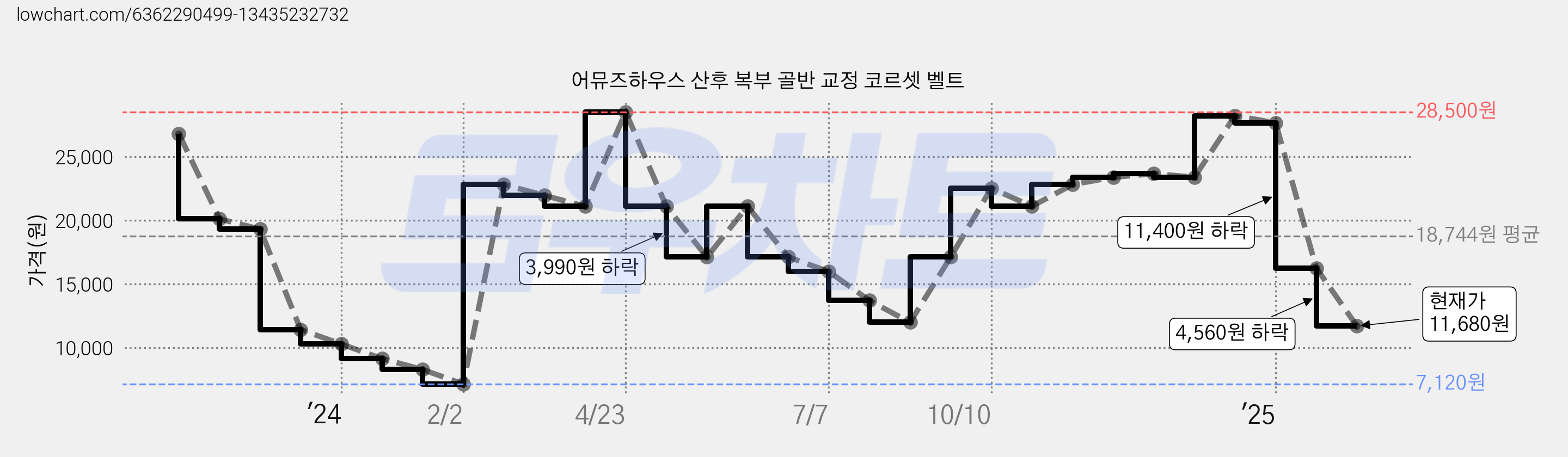 어뮤즈하우스 산후 복부 골반 교정 코르셋 벨트 가격 변동 차트, 현재가 11,680원, 관측 최저가 7,120원