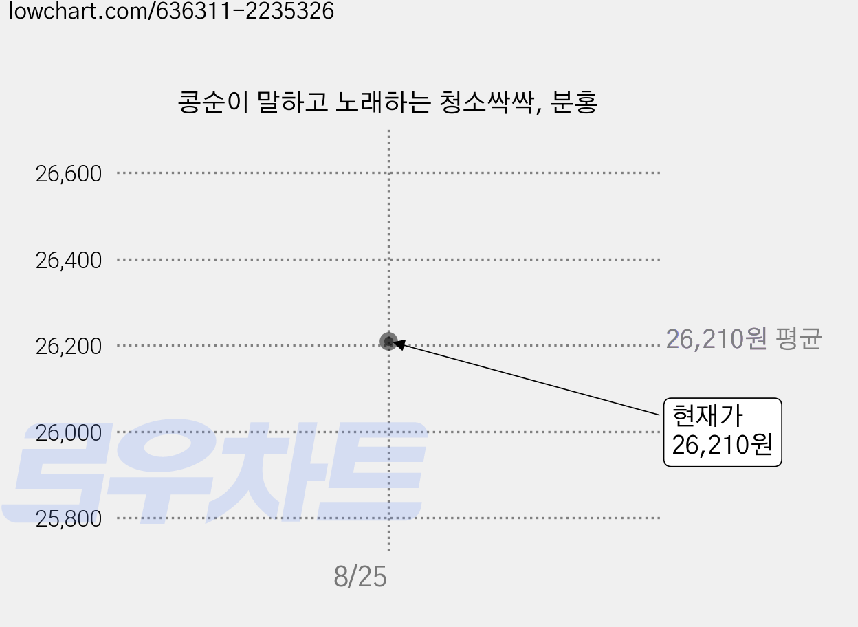 콩순이 말하고 노래하는 청소싹싹, 분홍 가격 변동 차트, 현재가 26,210원