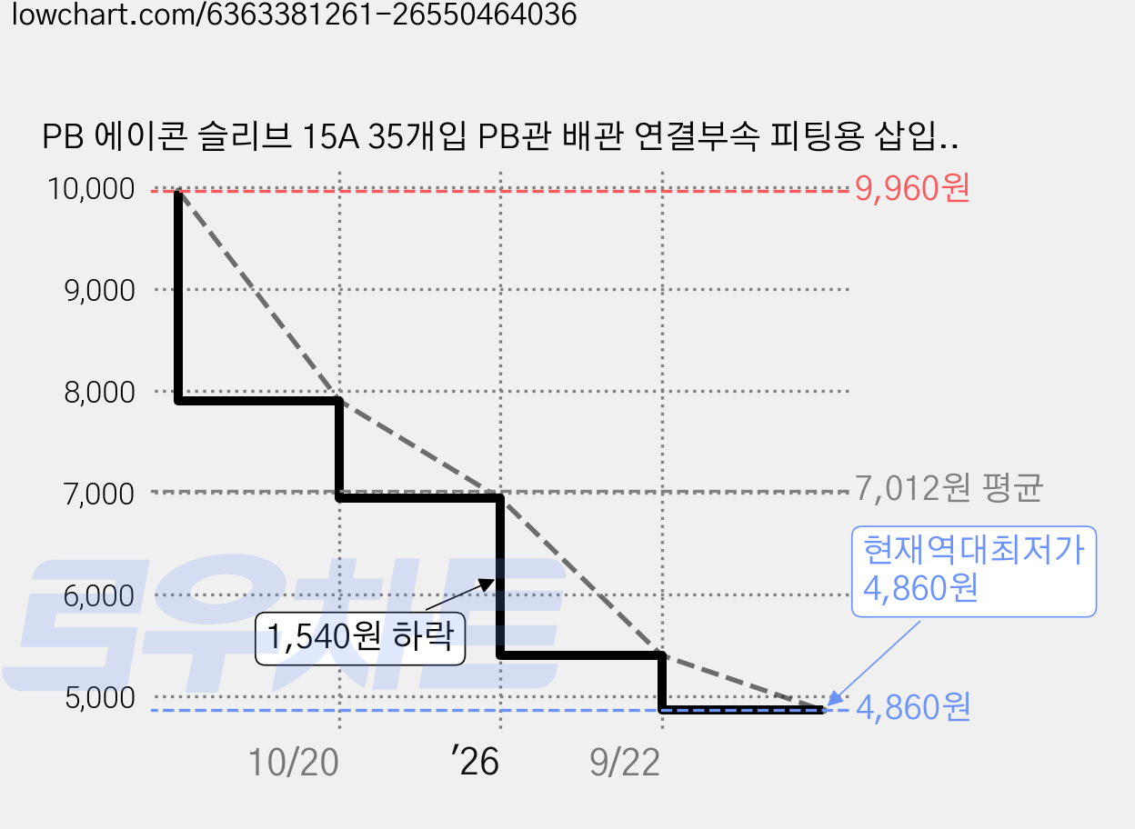 PB 에이콘 슬리브 15A 35개입 PB관 배관 연결부속 피팅용 삽입 보강 슬리브, 35개 가격 변동 차트, 현재가 4,860원, 역대최저가