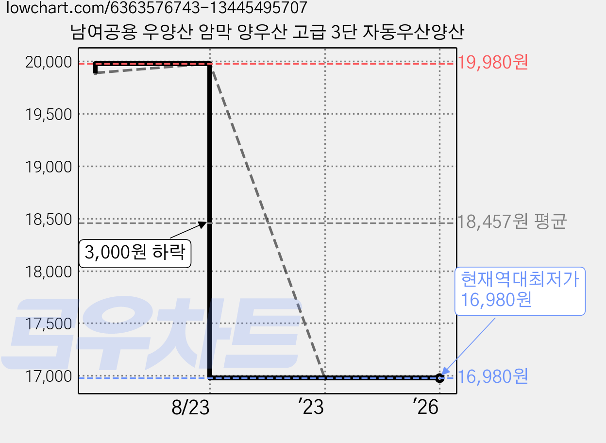 남여공용 우양산 암막 양우산 고급 3단 자동우산양산 가격 변동 차트, 현재가 16,980원, 역대최저가