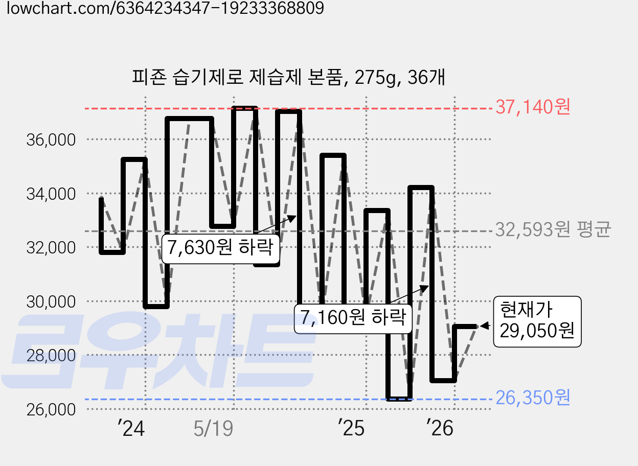 피죤 습기제로 제습제 본품, 275g, 36개 가격 변동 차트, 현재가 29,050원, 관측 최저가 25,800원