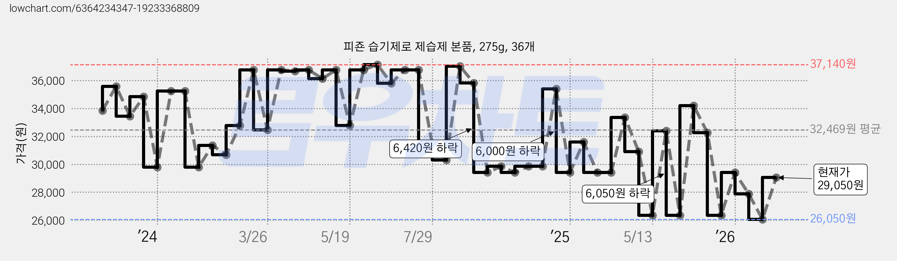 피죤 습기제로 제습제 본품, 275g, 36개 가격 변동 차트, 현재가 29,050원, 관측 최저가 25,800원