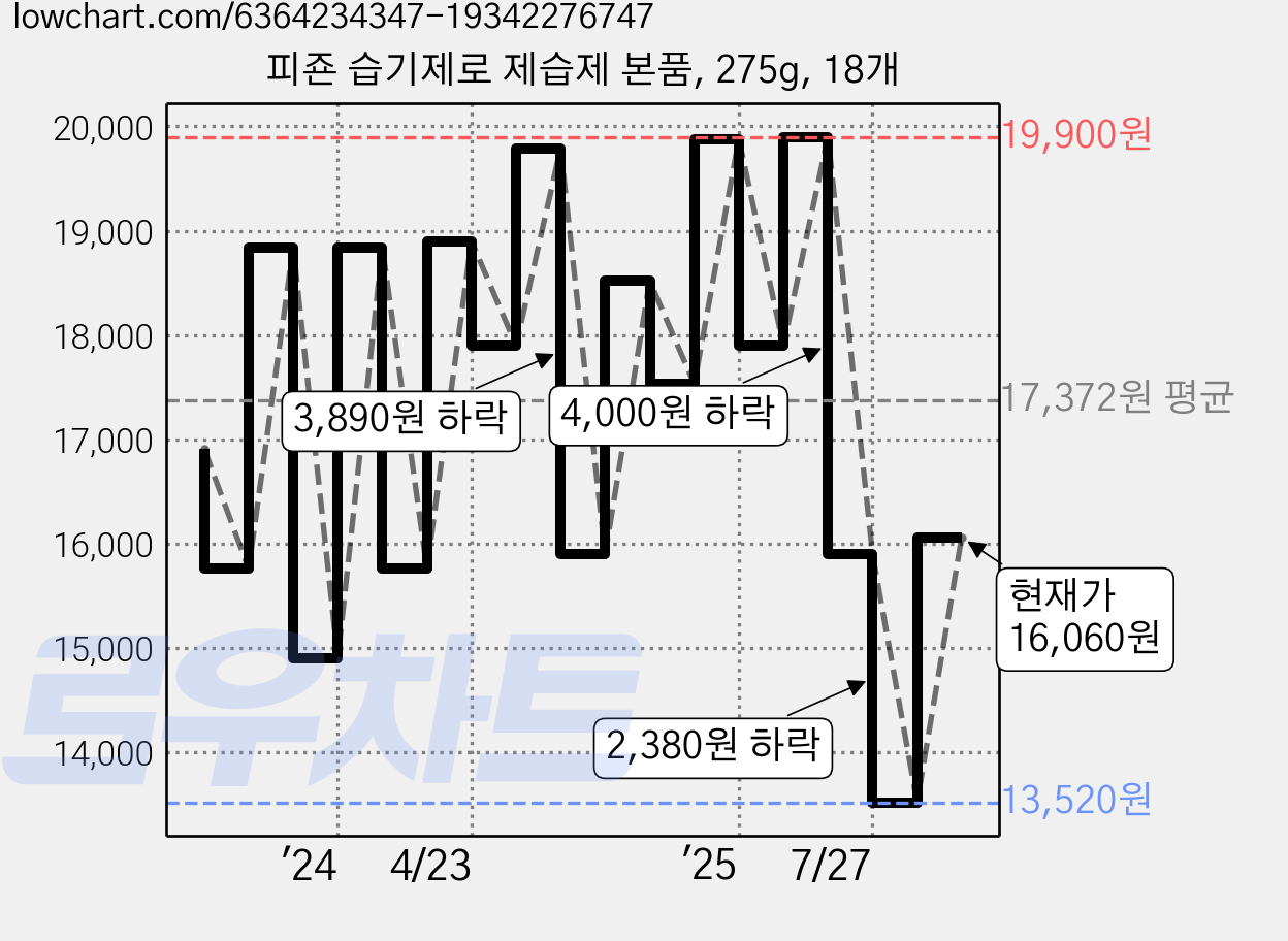 피죤 습기제로 제습제 본품, 275g, 18개 가격 변동 차트, 현재가 16,060원, 관측 최저가 12,900원