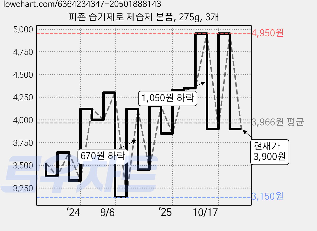 피죤 습기제로 제습제 본품, 275g, 3개 가격 변동 차트, 현재가 3,900원, 관측 최저가 3,150원