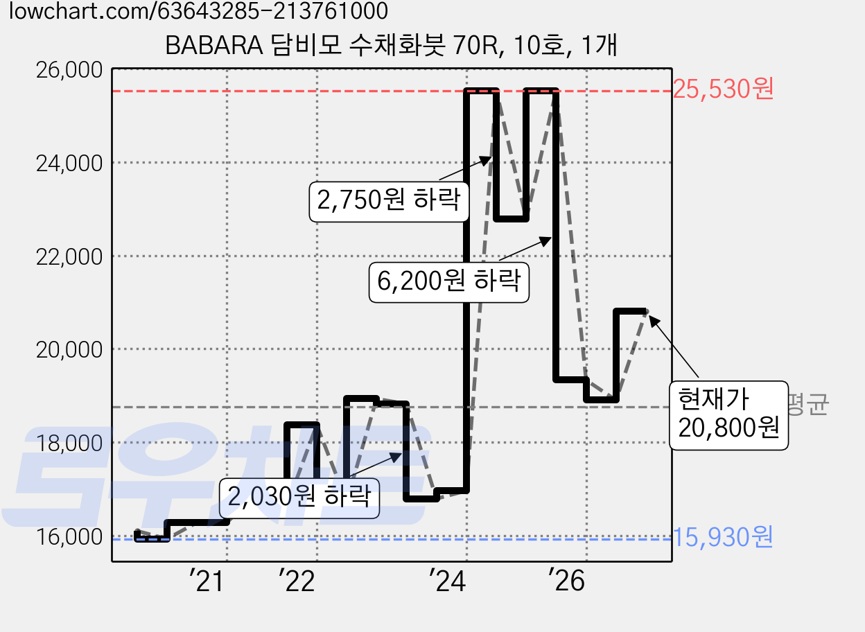 BABARA 담비모 수채화붓 70R, 10호, 1개 가격 변동 차트, 현재가 20,800원, 관측 최저가 15,930원