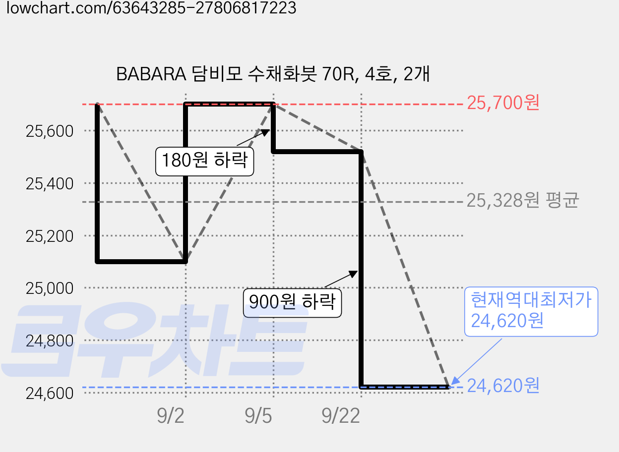 BABARA 담비모 수채화붓 70R, 4호, 2개 가격 변동 차트, 현재가 24,620원, 역대최저가