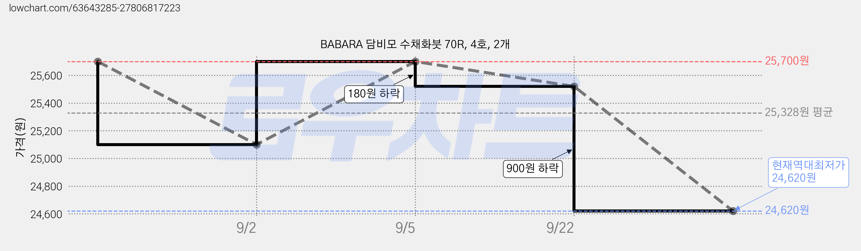 BABARA 담비모 수채화붓 70R, 4호, 2개 가격 변동 차트, 현재가 24,620원, 역대최저가